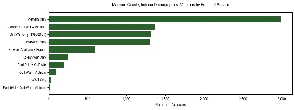 Horizontal bar chart showing veteran distribution by period of military service in Madison County, Indiana, based on 2023 ACS data.
