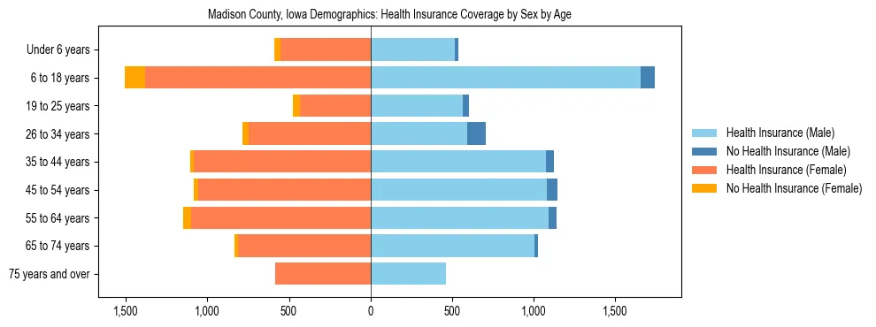Pyramid chart showing health insurance coverage by age and sex in Madison County, Iowa.