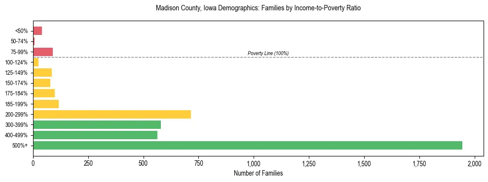 Horizontal bar chart showing family distribution by income-to-poverty ratio in Madison County, Iowa, based on 2023 ACS data.