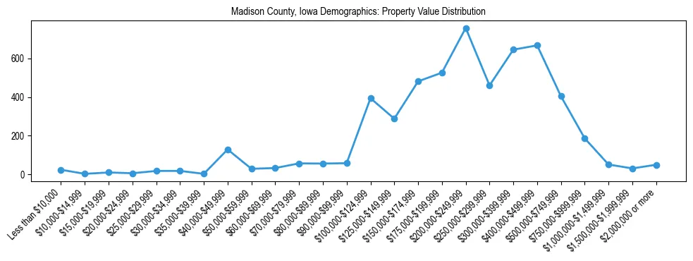 Line chart showing the distribution of property values for owner-occupied housing units in Madison County, Iowa.
