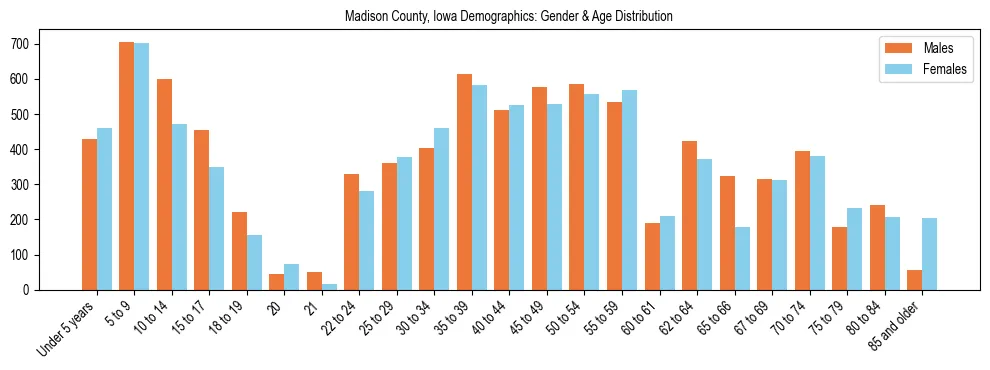 Bar chart showing the population distribution of Madison County, Iowa by age group and gender, based on 2023 ACS data.