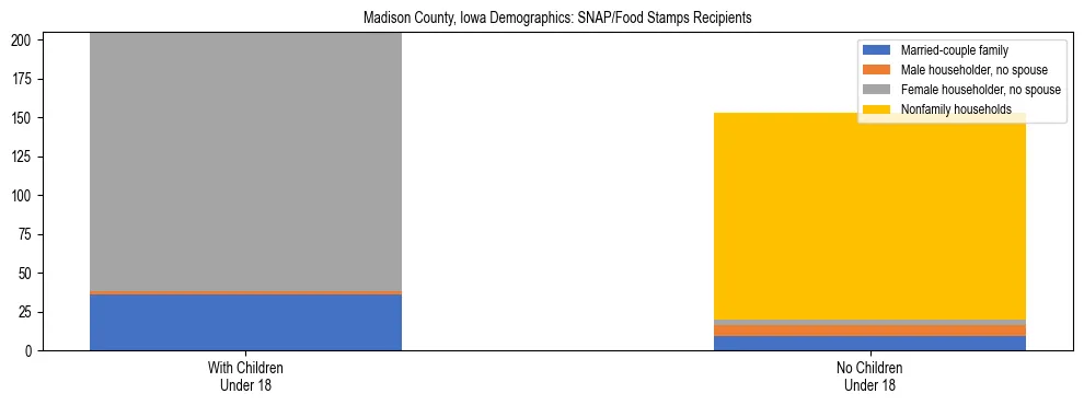 Stacked bar chart showing SNAP/Food Stamps recipient household composition by presence of children under 18 in Madison County, Iowa, based on 2023 ACS data.