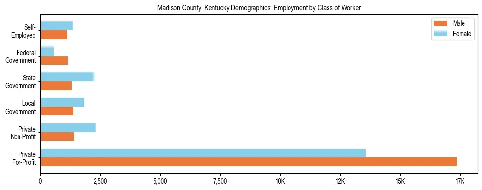 Horizontal bar chart showing employment distribution by class of worker and gender in Madison County, Kentucky, based on 2023 ACS data.