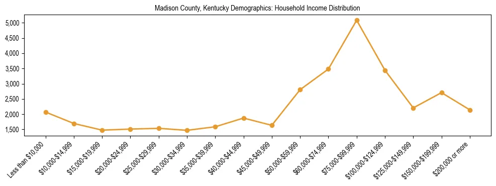 Horizontal bar chart showing household income distribution in Madison County, Kentucky.