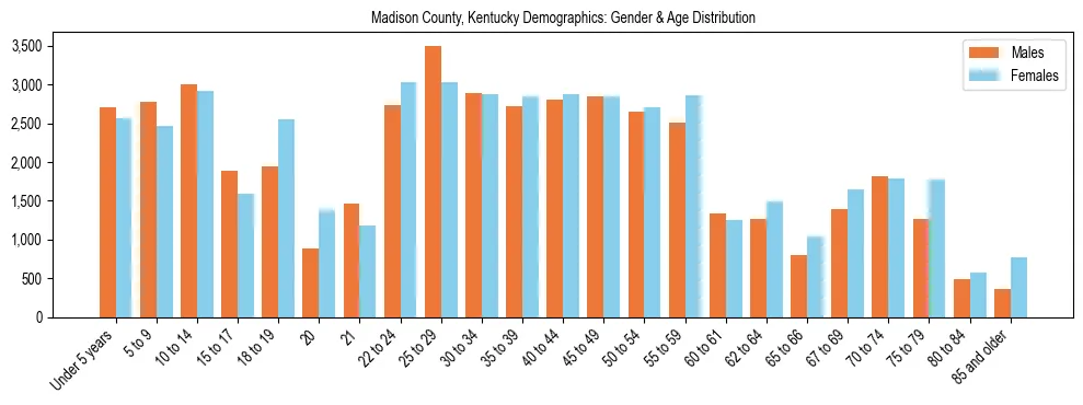 Bar chart showing the population distribution of Madison County, Kentucky by age group and gender, based on 2023 ACS data.