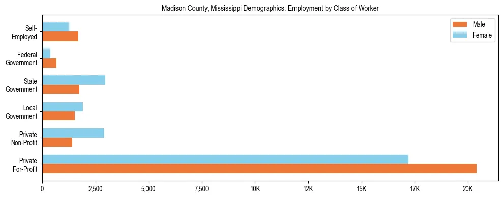 Horizontal bar chart showing employment distribution by class of worker and gender in Madison County, Mississippi, based on 2023 ACS data.