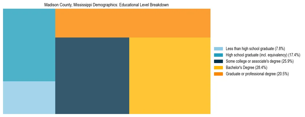 Treemap chart illustrating the educational attainment breakdown for population 25 years and over in Madison County, Mississippi.