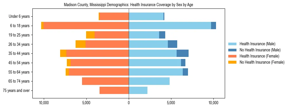 Pyramid chart showing health insurance coverage by age and sex in Madison County, Mississippi.