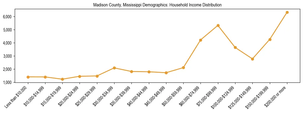 Horizontal bar chart showing household income distribution in Madison County, Mississippi.