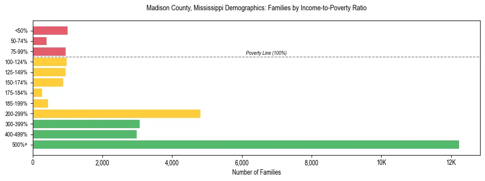 Horizontal bar chart showing family distribution by income-to-poverty ratio in Madison County, Mississippi, based on 2023 ACS data.