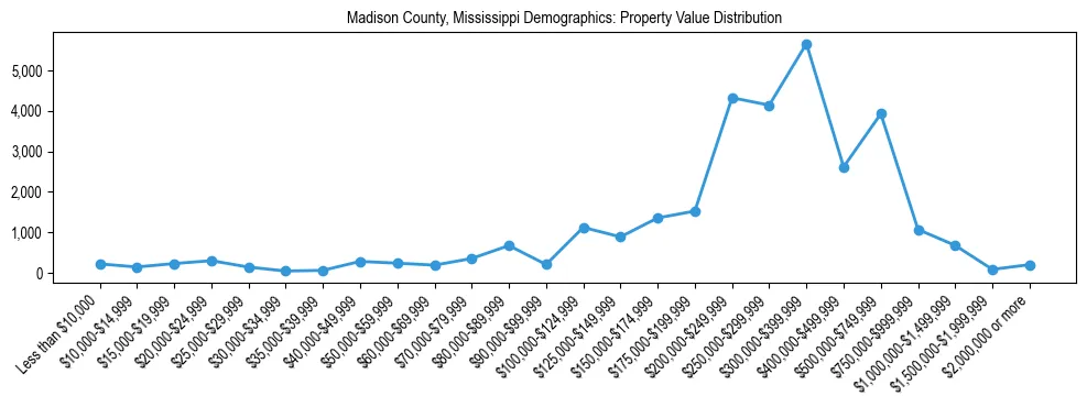 Line chart showing the distribution of property values for owner-occupied housing units in Madison County, Mississippi.