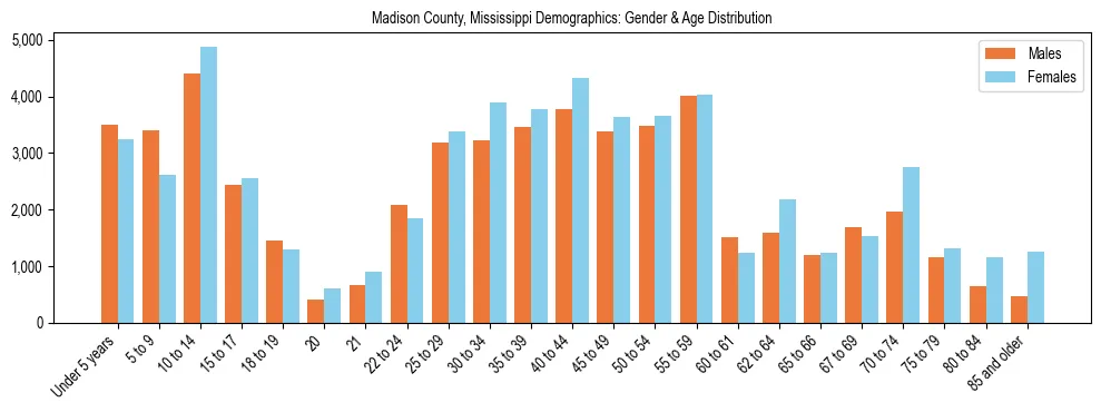 Bar chart showing the population distribution of Madison County, Mississippi by age group and gender, based on 2023 ACS data.