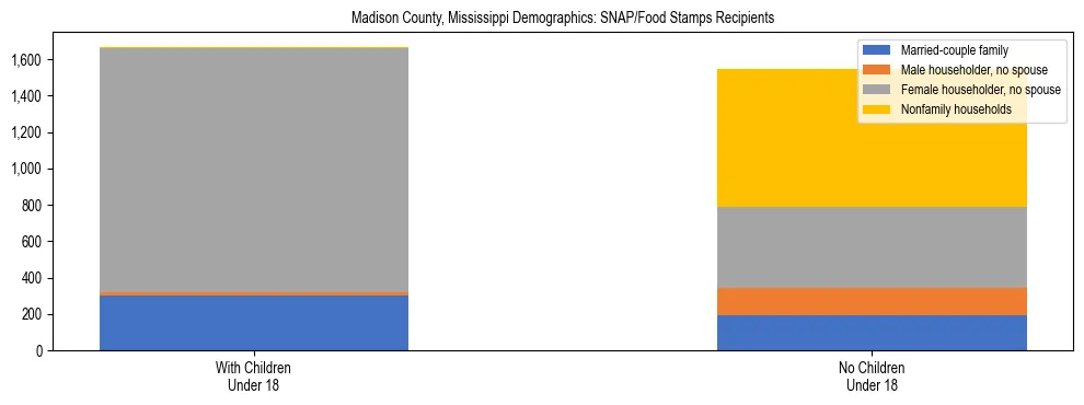 Stacked bar chart showing SNAP/Food Stamps recipient household composition by presence of children under 18 in Madison County, Mississippi, based on 2023 ACS data.