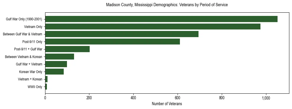 Horizontal bar chart showing veteran distribution by period of military service in Madison County, Mississippi, based on 2023 ACS data.