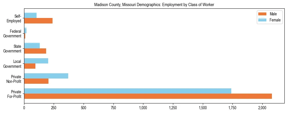 Horizontal bar chart showing employment distribution by class of worker and gender in Madison County, Missouri, based on 2023 ACS data.