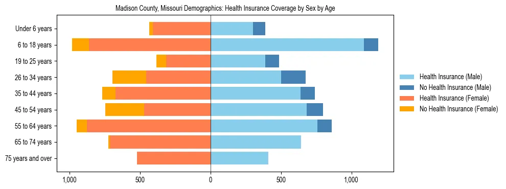 Pyramid chart showing health insurance coverage by age and sex in Madison County, Missouri.