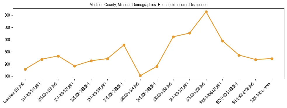 Horizontal bar chart showing household income distribution in Madison County, Missouri.