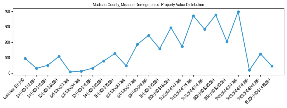 Line chart showing the distribution of property values for owner-occupied housing units in Madison County, Missouri.