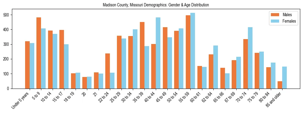 Bar chart showing the population distribution of Madison County, Missouri by age group and gender, based on 2023 ACS data.
