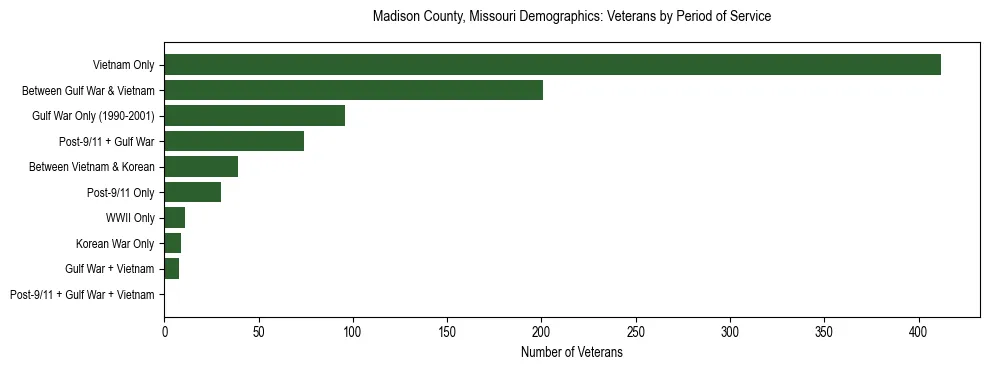 Horizontal bar chart showing veteran distribution by period of military service in Madison County, Missouri, based on 2023 ACS data.