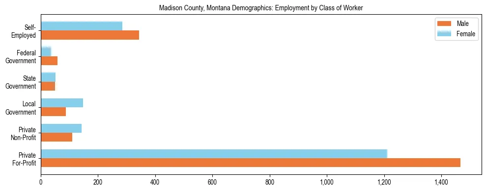 Horizontal bar chart showing employment distribution by class of worker and gender in Madison County, Montana, based on 2023 ACS data.