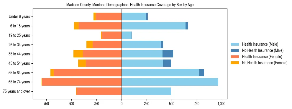 Pyramid chart showing health insurance coverage by age and sex in Madison County, Montana.