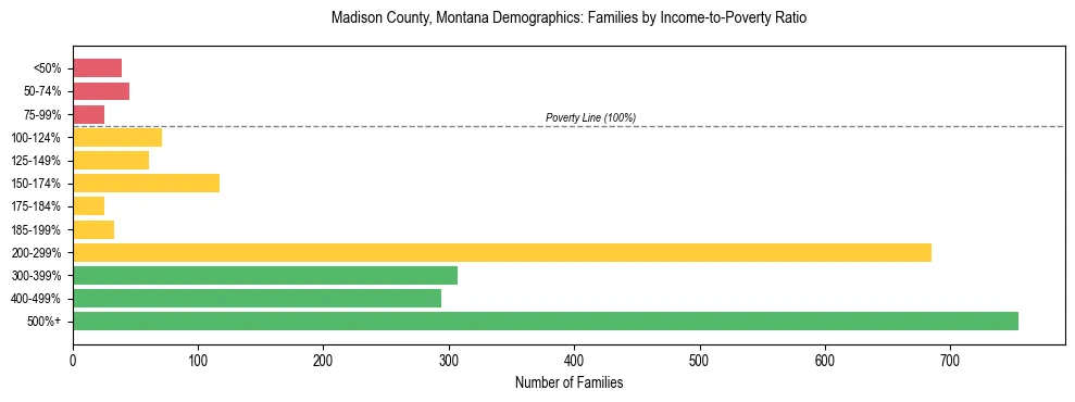 Horizontal bar chart showing family distribution by income-to-poverty ratio in Madison County, Montana, based on 2023 ACS data.