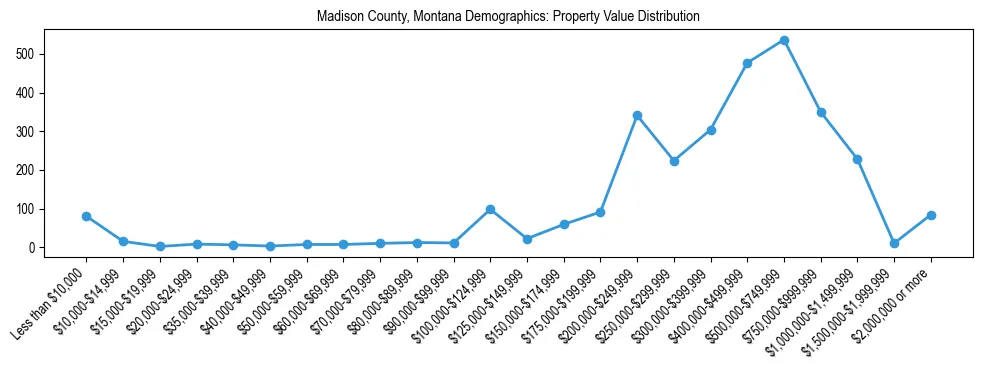 Line chart showing the distribution of property values for owner-occupied housing units in Madison County, Montana.
