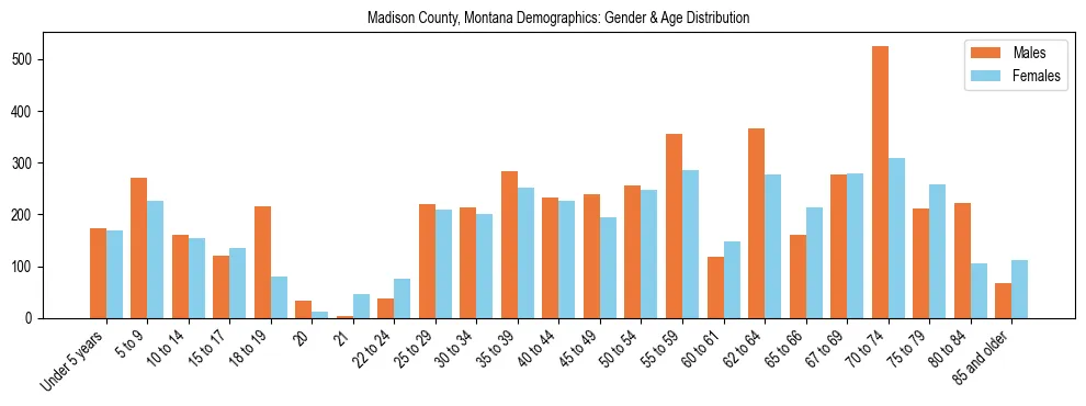 Bar chart showing the population distribution of Madison County, Montana by age group and gender, based on 2023 ACS data.