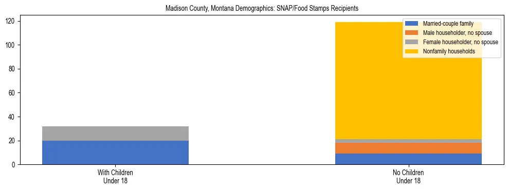 Stacked bar chart showing SNAP/Food Stamps recipient household composition by presence of children under 18 in Madison County, Montana, based on 2023 ACS data.