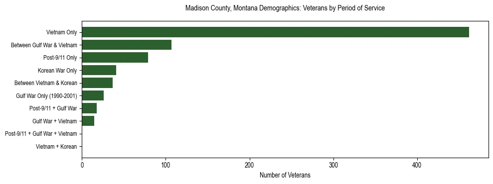 Horizontal bar chart showing veteran distribution by period of military service in Madison County, Montana, based on 2023 ACS data.