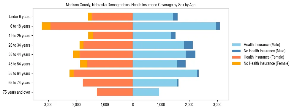 Pyramid chart showing health insurance coverage by age and sex in Madison County, Nebraska.