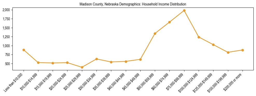 Horizontal bar chart showing household income distribution in Madison County, Nebraska.