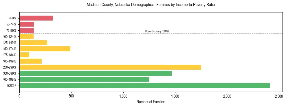 Horizontal bar chart showing family distribution by income-to-poverty ratio in Madison County, Nebraska, based on 2023 ACS data.