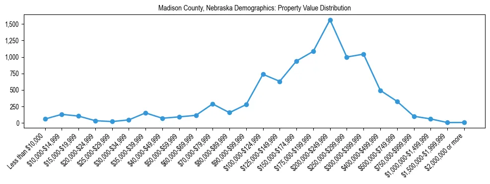 Line chart showing the distribution of property values for owner-occupied housing units in Madison County, Nebraska.