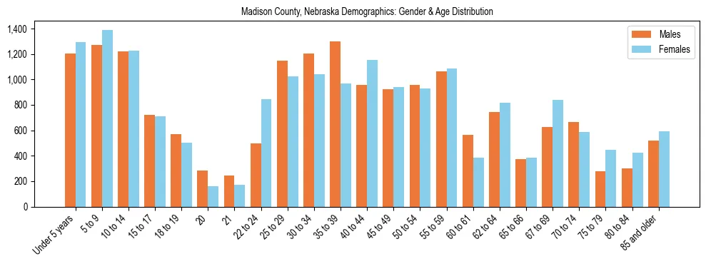 Bar chart showing the population distribution of Madison County, Nebraska by age group and gender, based on 2023 ACS data.