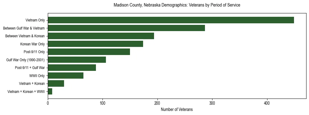 Horizontal bar chart showing veteran distribution by period of military service in Madison County, Nebraska, based on 2023 ACS data.