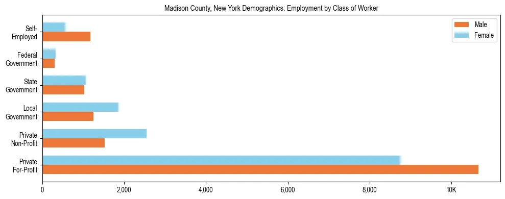 Horizontal bar chart showing employment distribution by class of worker and gender in Madison County, New York, based on 2023 ACS data.