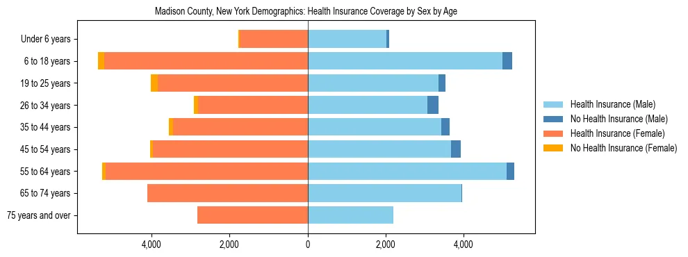 Pyramid chart showing health insurance coverage by age and sex in Madison County, New York.