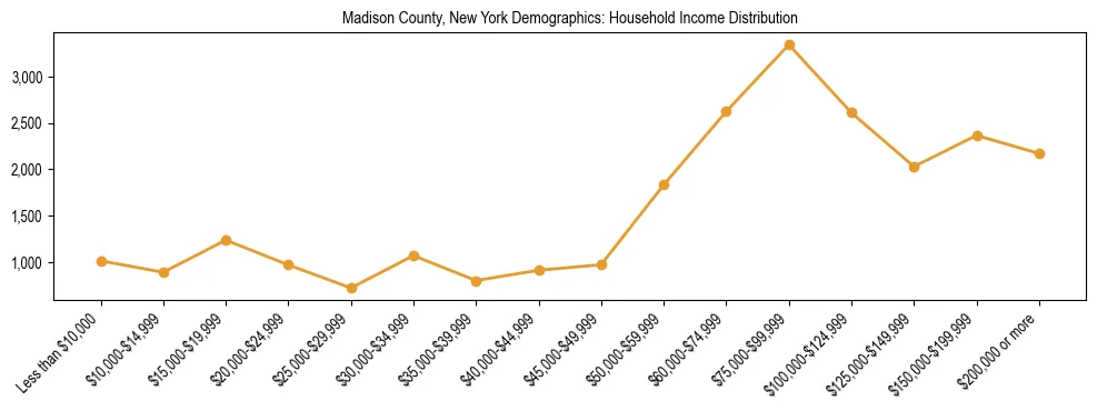 Horizontal bar chart showing household income distribution in Madison County, New York.