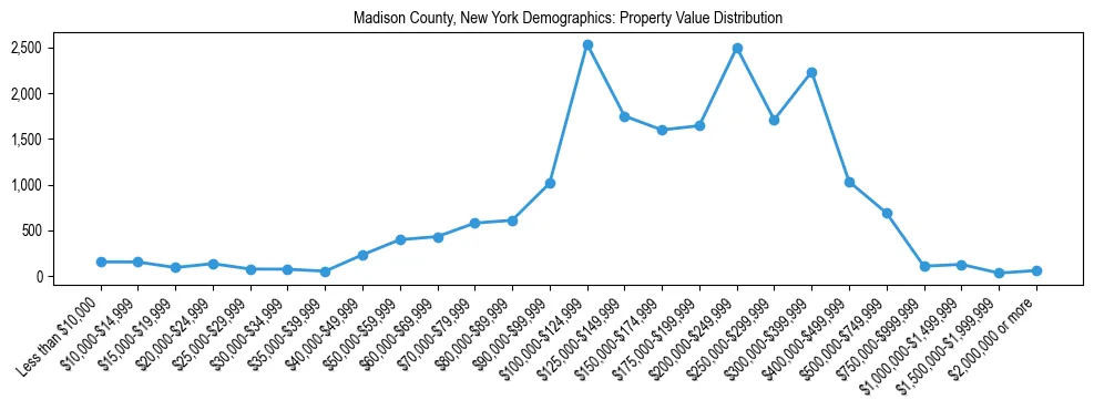 Line chart showing the distribution of property values for owner-occupied housing units in Madison County, New York.