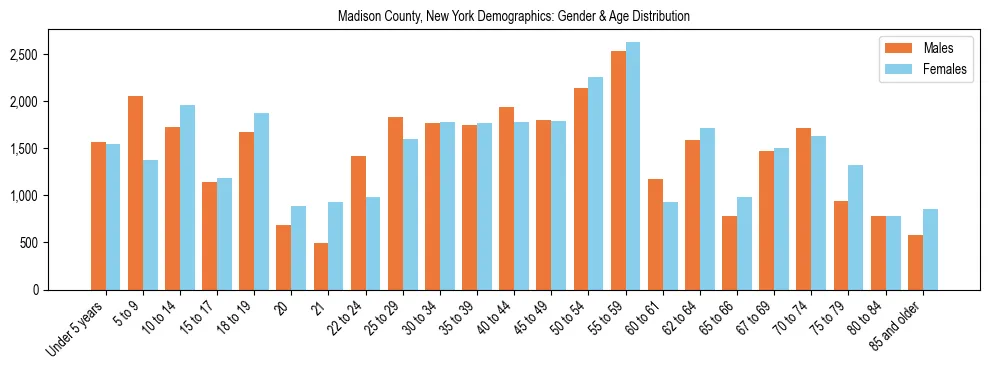 Bar chart showing the population distribution of Madison County, New York by age group and gender, based on 2023 ACS data.