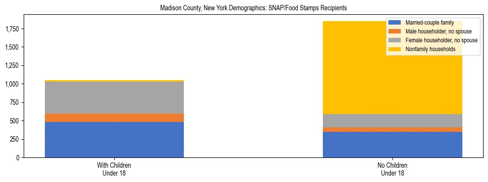 Stacked bar chart showing SNAP/Food Stamps recipient household composition by presence of children under 18 in Madison County, New York, based on 2023 ACS data.