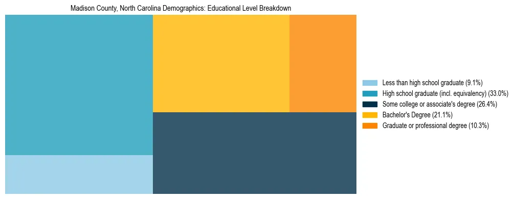 Treemap chart illustrating the educational attainment breakdown for population 25 years and over in Madison County, North Carolina.