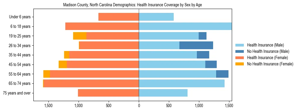 Pyramid chart showing health insurance coverage by age and sex in Madison County, North Carolina.