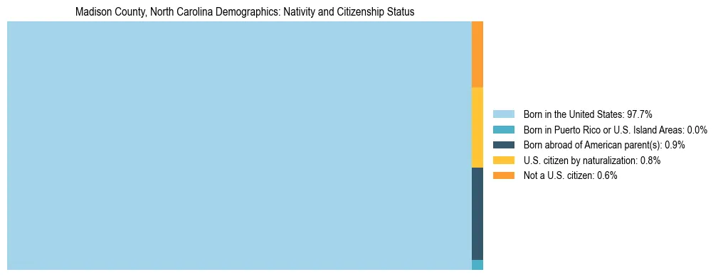 Treemap showing the population distribution by nativity and citizenship status in Madison County, North Carolina based on U.S. Census data.