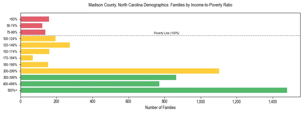 Horizontal bar chart showing family distribution by income-to-poverty ratio in Madison County, North Carolina, based on 2023 ACS data.