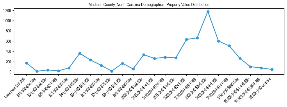 Line chart showing the distribution of property values for owner-occupied housing units in Madison County, North Carolina.