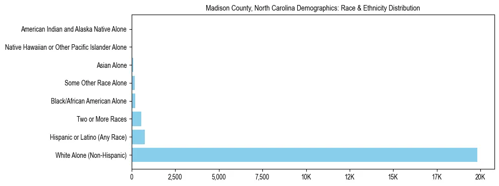 Race and Ethnicity Distribution Chart for Madison County, North Carolina