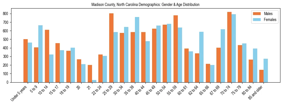 Bar chart showing the population distribution of Madison County, North Carolina by age group and gender, based on 2023 ACS data.